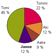 Vastausjakauma: Tommi 22%, Aki 12%, Aake 9%, JANNE 12%, Tomi 45%