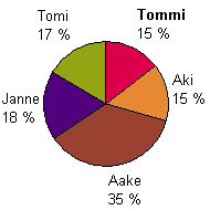 Vastausjakauma: TOMMI 15%, Aki 15%, Aake 35%, Janne 18%, Tomi 17%